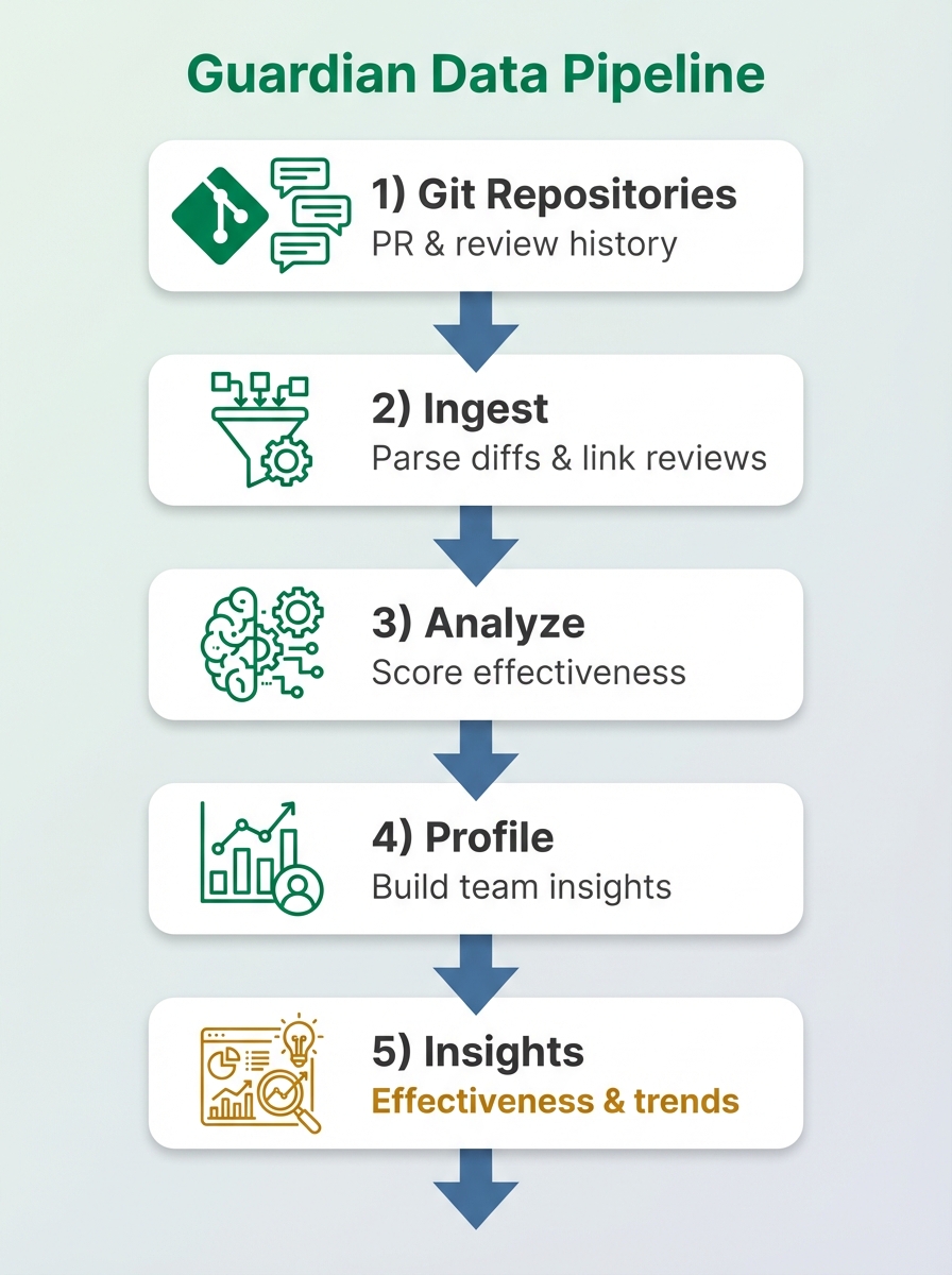 Guardian data flow diagram